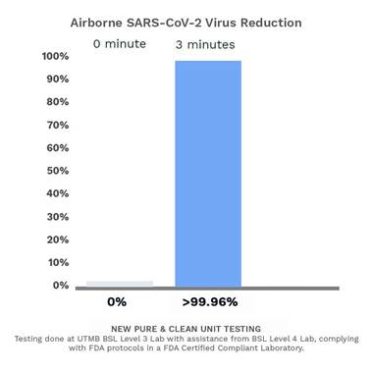 Chart showing 99.96% in COVID-19 Virus reduction