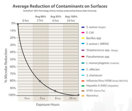 Chart showing average reduction of surfance contaminants